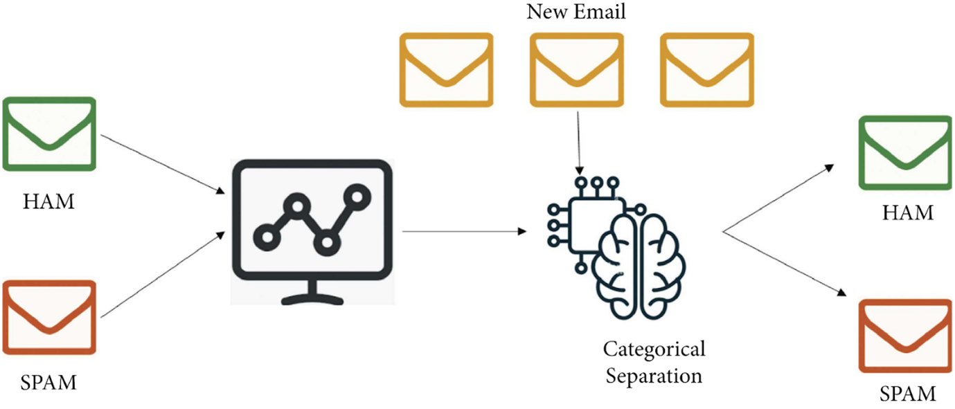 ML Classifier Model - spam or ham